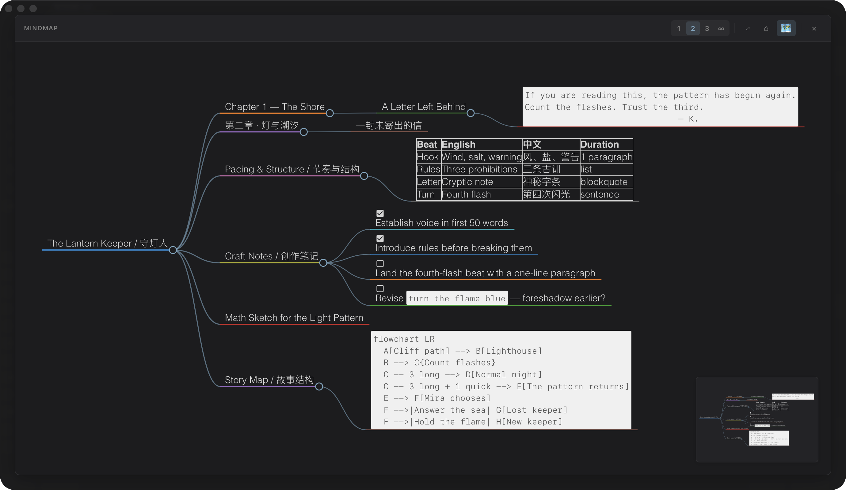 Novelist 思维导图浮层：文档标题呈放射状展开，角落有小地图导航